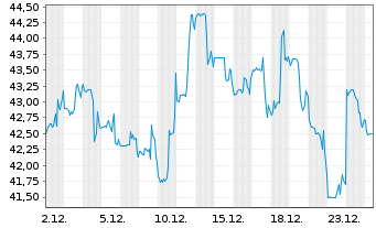 Chart Gibraltar Industries Inc. - 1 Monat