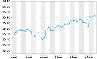 Chart Gilead Sciences Inc. DL-Notes 2020(20/27) - 1 Month