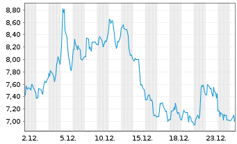 Chart Ginkgo Bioworks Holdings Inc. - 1 Monat
