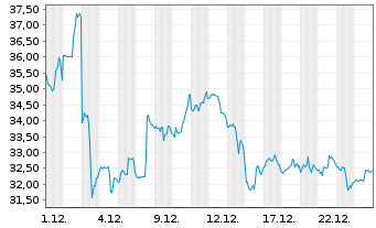 Chart GitLab Inc. - 1 Monat