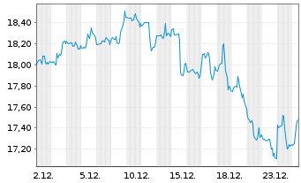 Chart Gladstone Capital Corp. - 1 Monat