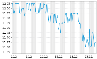 Chart Gladstone Investment Corp. - 1 Monat