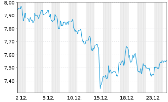 Chart Gladstone Land Corp. - 1 Monat