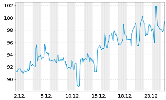 Chart Glaukos Corp. - 1 Monat