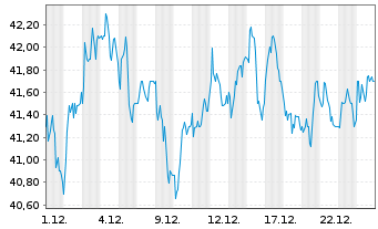 Chart GSK PLC ADRs - 1 Month