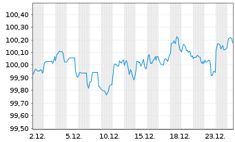 Chart GlaxoSmithkline Capital Inc. DL-Notes 2018(18/28) - 1 Month