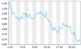 Chart Glimpse Group Inc. - 1 Monat