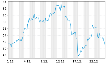 Chart GlobalStar Inc. - 1 Monat