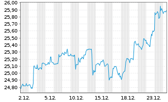 Chart Global X MSCI Norway ETF - 1 Monat