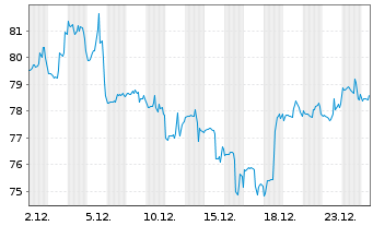 Chart Global X MSCI Argentina ETF 20 - 1 Monat