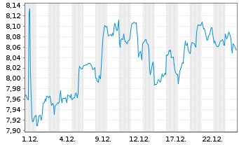 Chart Global X SuperIncome Pref.ETF - 1 Monat