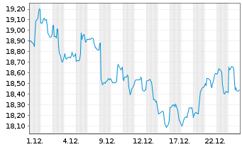 Chart Global X China Consumer ETF - 1 Monat