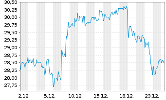 Chart Global Medical REIT Inc. - 1 Monat