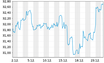 Chart Global X MSCI Colombia ETF - 1 Monat