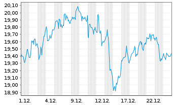 Chart Gl.X Fds-Gl.X Cloud Comput.ETF - 1 Monat