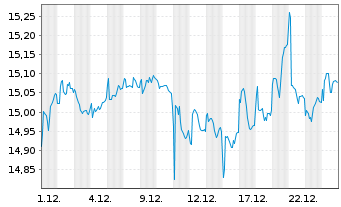 Chart Gbl X-Horizons NASDAQ 100 C.C. - 1 Monat