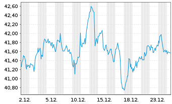 Chart Global X Fds-US Infrastr.Dev. - 1 Monat