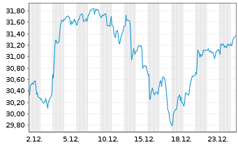 Chart Gl.X Fds-Robot.&Art.Intell.ETF - 1 Monat