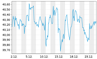 Chart Global X Millenials Themat.ETF - 1 Monat