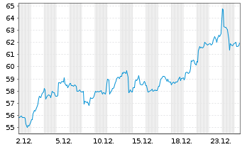 Chart Global X Copper Miners ETF - 1 Monat