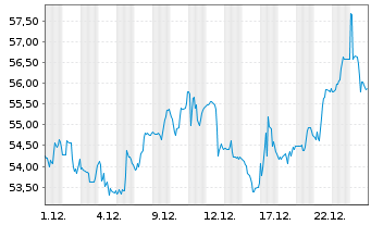 Chart Global X Lithium&Batt.Tech ETF - 1 Monat