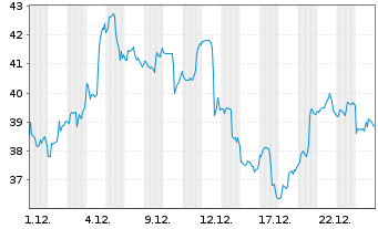 Chart Global X Uranium ETF - 1 Monat
