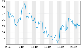 Chart Globus Medical Inc. - 1 Monat