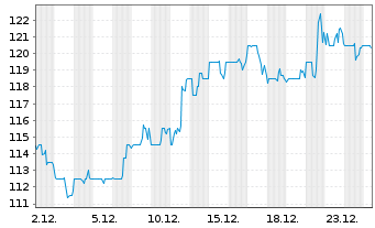 Chart Globe Life Inc. - 1 Monat