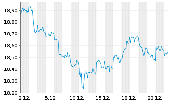Chart Global X SuperDivid.REIT ETF - 1 Monat