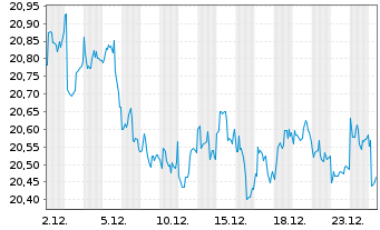 Chart Global X SuperDividend ETF - 1 Monat