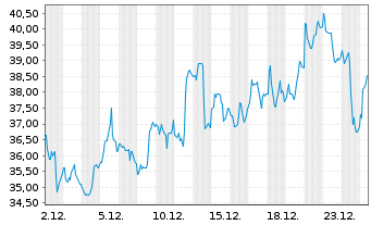 Chart Gold Fields Ltd. ADR - 1 Monat