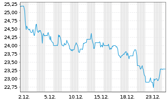 Chart Golden Entertainment Inc. - 1 Monat