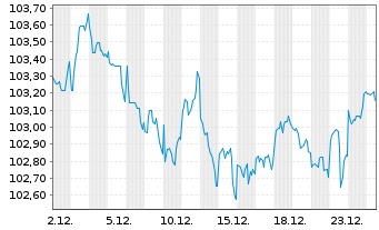 Chart Goldman Sachs Group Inc., The Nts.2024(24/35) - 1 Month