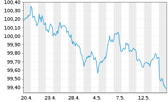 Chart Goldman Sachs Group Inc., The Nts.2026(26/30) - 1 Month