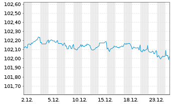 Chart Goldman Sachs Group Inc., The DL-Notes 2006(06/27) - 1 Month