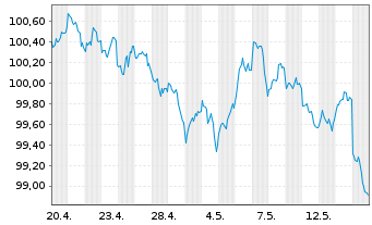 Chart Goldman Sachs Group Inc., The Nts.2026(26/34) - 1 Month