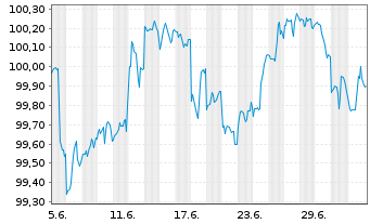 Chart Goldman Sachs Group Inc., The Nts.2026(26/32) - 1 Month