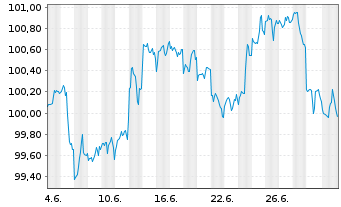Chart Goldman Sachs Group Inc., The Nts.2026(26/37) - 1 Month