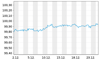 Chart Goldman Sachs Group Inc., The DL-Notes 2017(17/27) - 1 Month