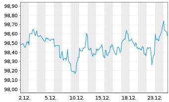 Chart Goldman Sachs Group Inc., The DL-Notes 2020(20/30) - 1 Month
