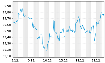 Chart Goldman Sachs Group Inc., The Nts.2021(21/32) - 1 Month