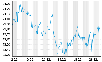 Chart Goldman Sachs Group Inc., The Nts.2021(21/42) - 1 Month