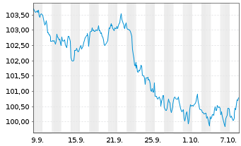 Chart Goldman Sachs Group Inc., The DL-Notes 2006(06/36) - 1 Month