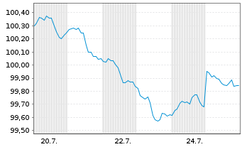 Chart Goldman Sachs Group Inc., The Nts.2026(26/32) - 1 Month