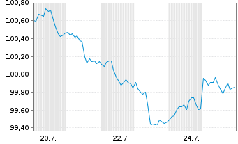 Chart Goldman Sachs Group Inc., The Nts.2026(26/37) - 1 Month