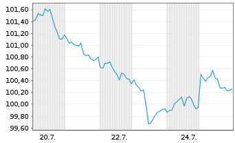 Chart Goldman Sachs Group Inc., The Nts.2026(26/57) - 1 Month