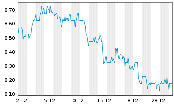 Chart Goldman Sachs BDC Inc. - 1 Monat