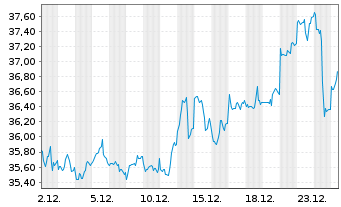 Chart Goldman Sachs Physic. Gold ETF - 1 Monat