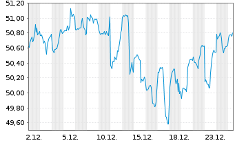 Chart GS ETF Tr.II-Marketb.US1000ETF - 1 Monat