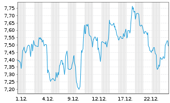 Chart Goodyear Tire & Rubber Co.    - 1 Monat
